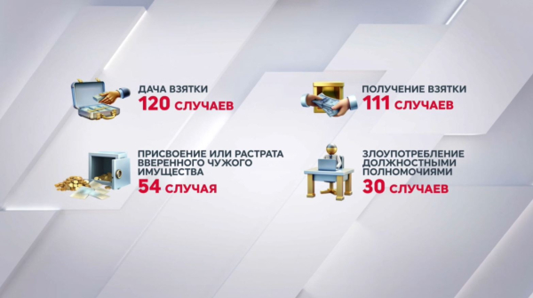 Почти 400 коррупционных правонарушений зарегистрировали в Казахстане