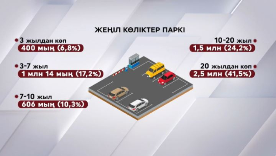 Елдегі 6 млн көлік 6%-ға жаңарды