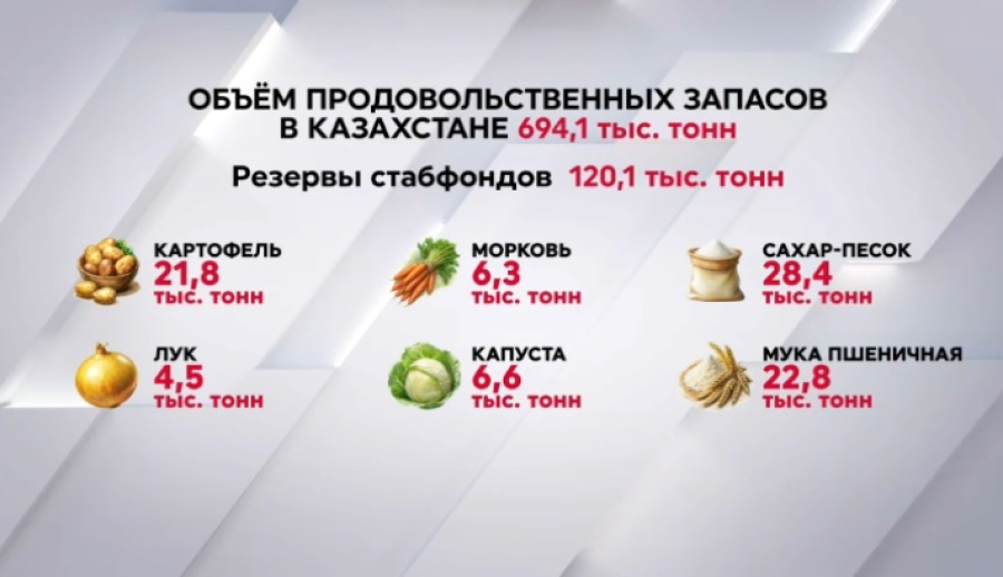 В Казахстане сформировали 700 тысяч тонн продуктовых запасов