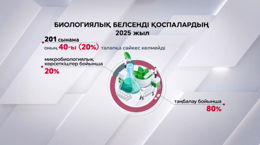 Биологиялық қоспалардың 20%-ы талапқа сай емес