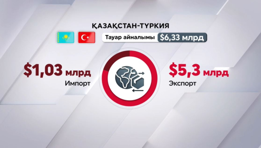 Қазақстан мен Түркия тауар айналымы 62,1% артты