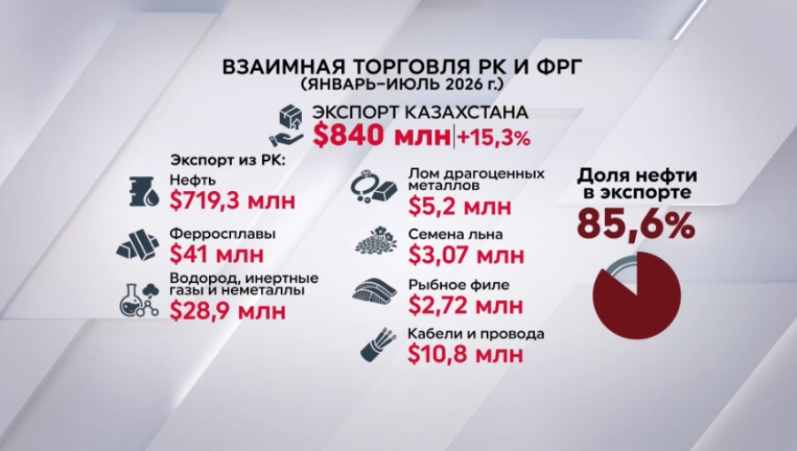 Товарооборот Казахстана и Германии растет