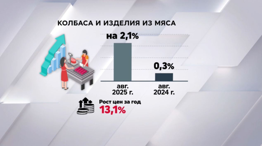Рост цен на колбасу и изделия из мяса