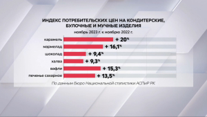 Свыше 60% кондитерских изделий в РК были завезены из-за рубежа