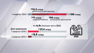 Объём услуг в сфере информационного обслуживания превысил ₸100 млрд