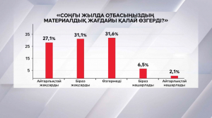 Халықтың 68,1% «мемлекет дұрыс бағытта келе жатыр» деп есептейді