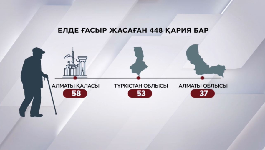 Елімізде ғасыр жасаған 448 қария бар