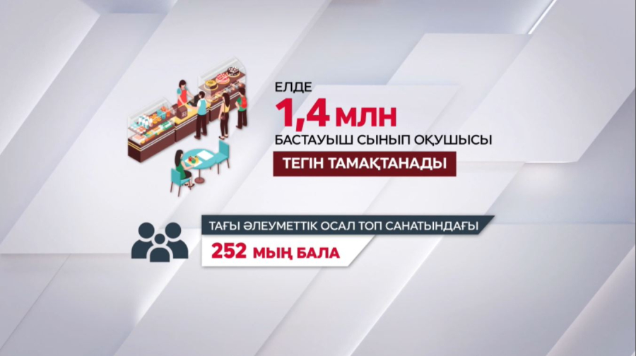 Оқушыларды тегін тамақтандыруға қанша қаржы жұмсалады?