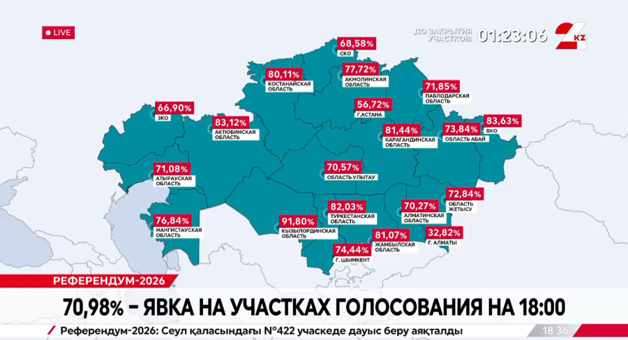 70,98% – явка на участках голосования на 18:00