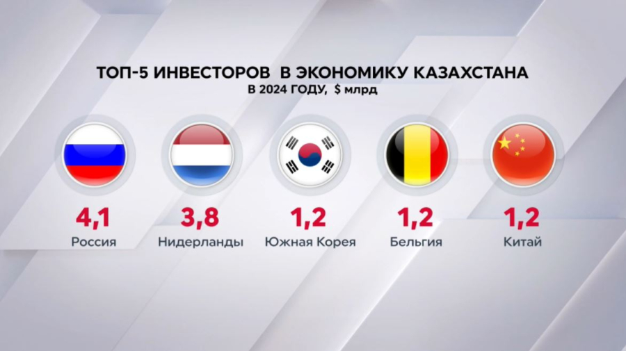 Россия стала лидером по объёму инвестиций в РК