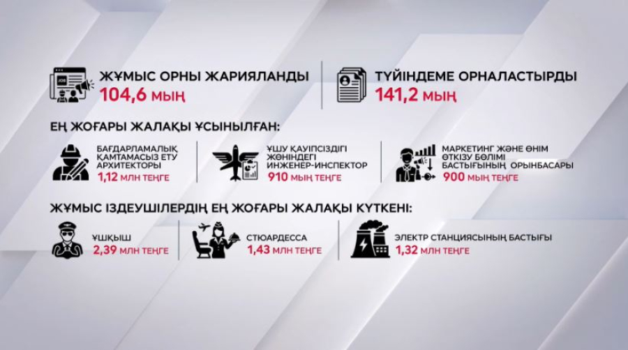 Елде 104 мың бос жұмыс орны жарияланды