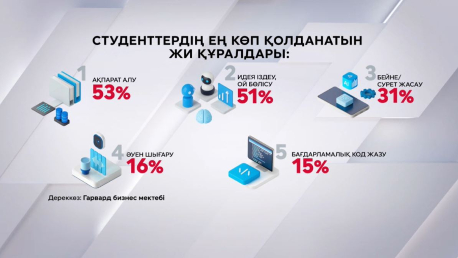 Әлемде әрбір үшінші студент ChatGPT қолданады