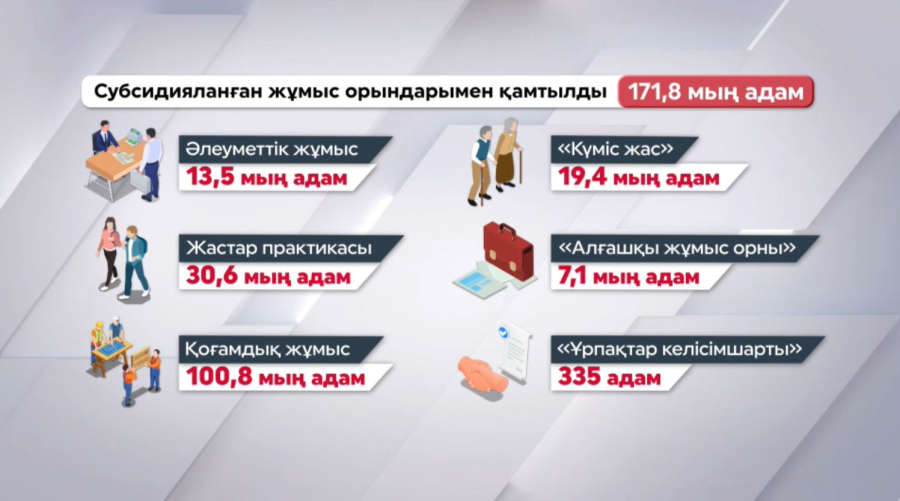 900 мыңнан астам адам жұмыспен қамтылды