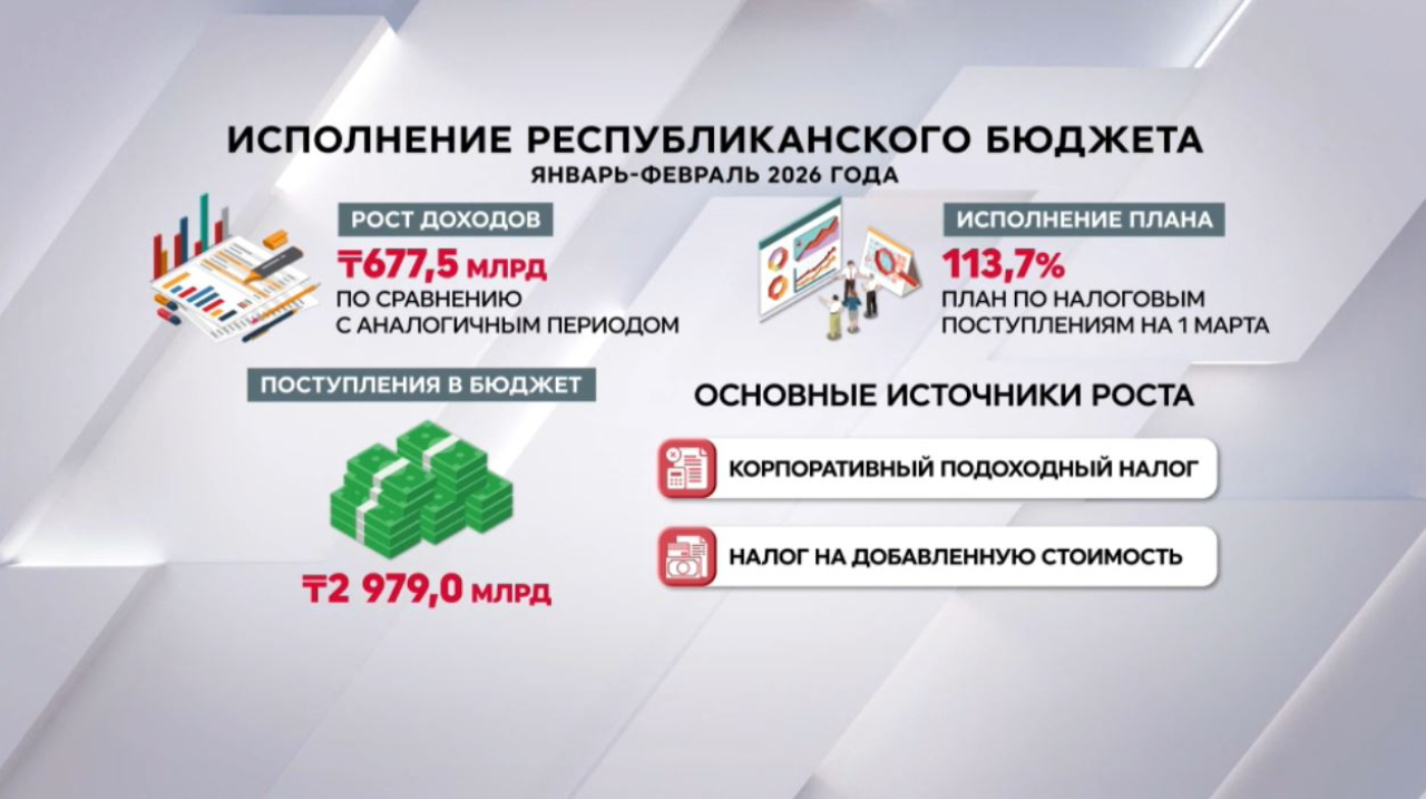 Доходы бюджета Казахстана выросли на 677 млрд тенге