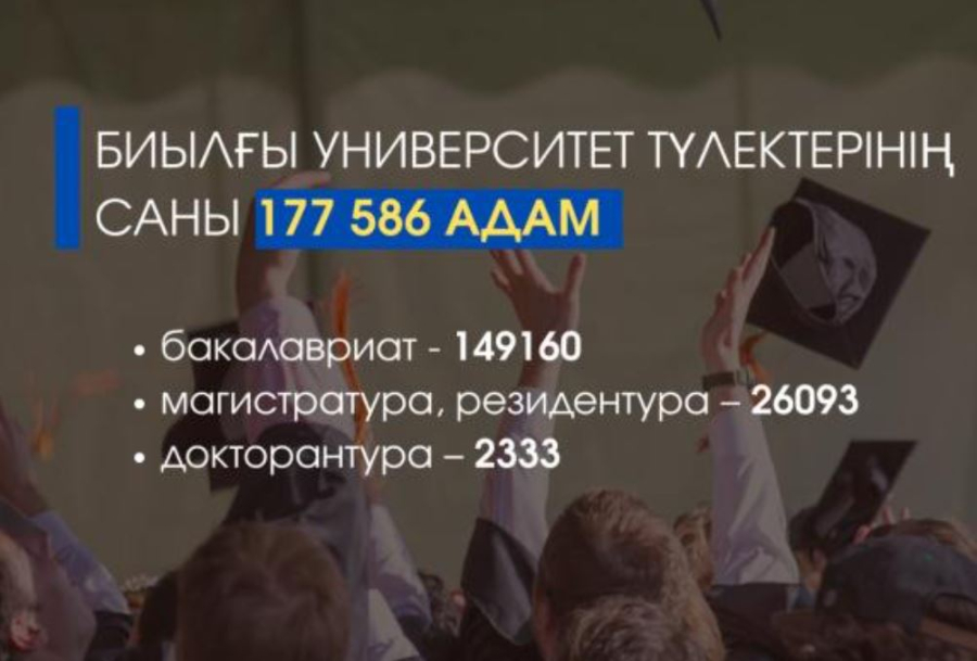 2025 жылы Қазақстанда 177 мыңнан астам студент оқуын аяқтайды