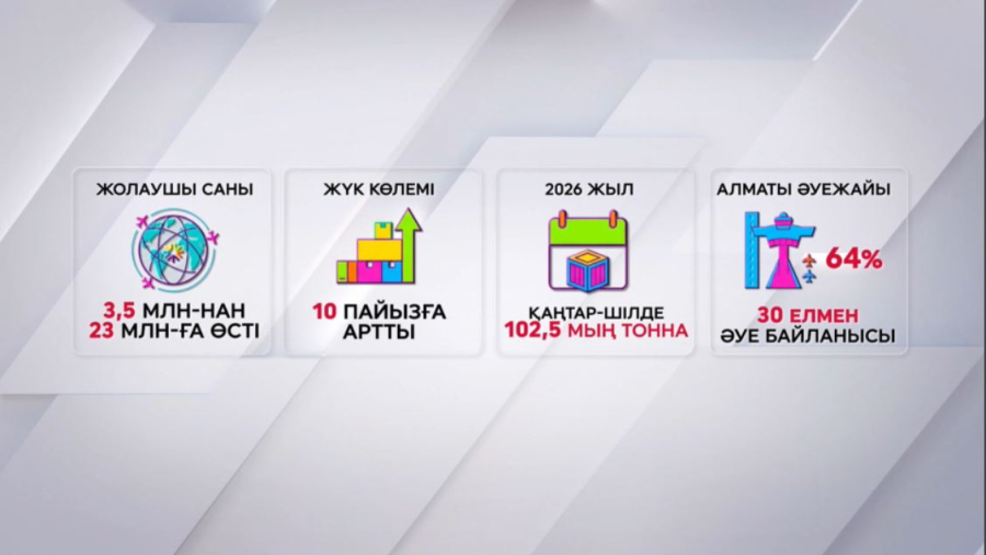 Әуе хабын дамытуға күш салынады