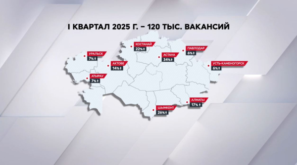 Число вакансий увеличилось в Казахстане