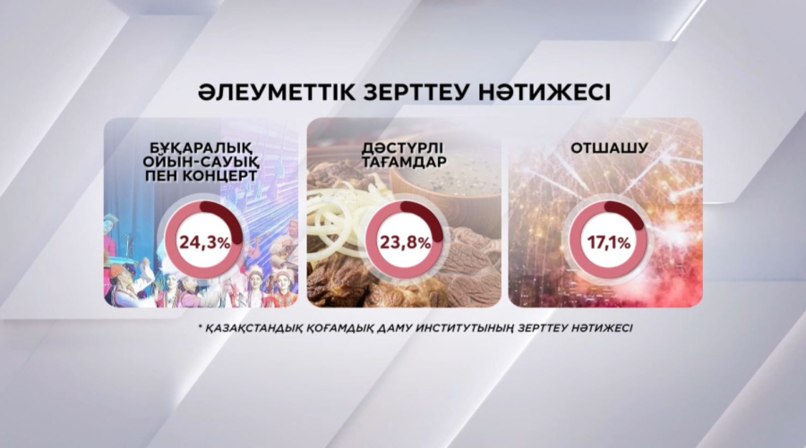 Қазақстандықтар мемлекеттік мерекені рәміздермен байланыстырады