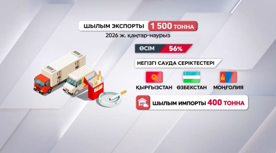 Темекі импорты азайып, экспорты артты