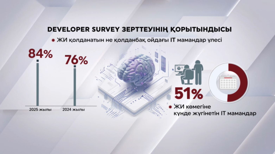 IT мамандар ЖИ-ға қаншалықты тәуелді? 