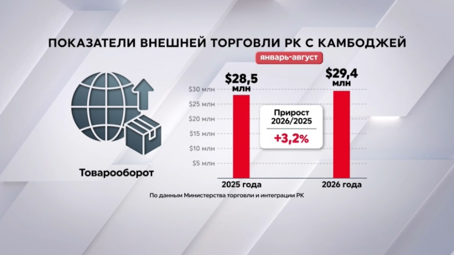 Товарооборот Казахстана и Камбоджи увеличился на 3,2%