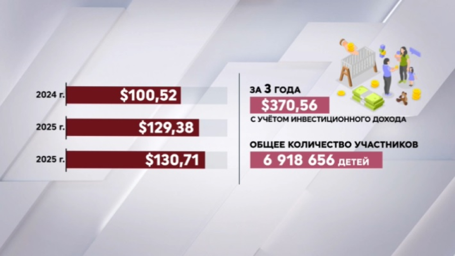 «Нацфонд – детям»: чуть более $130 начислили каждому ребенку в Казахстане