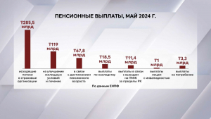 На что казахстанцы тратят пенсионные накопления