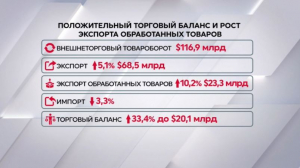 Экономика Казахстана выросла на 4,4% благодаря развитию несырьевого сектора