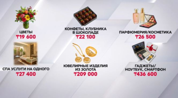 Какова средняя стоимость популярных подарков на 8 марта