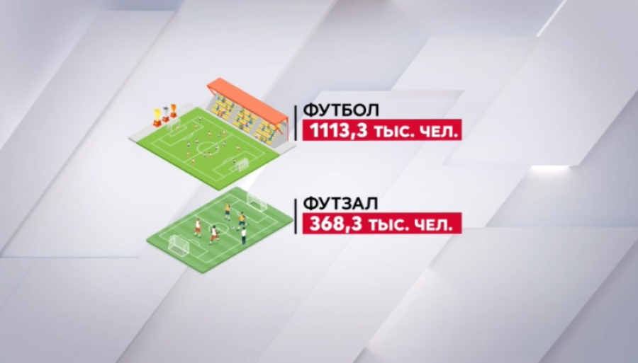 В Казахстане более 18 тысяч футбольных секций