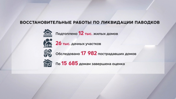 Почти 18 тысяч домов обследовано после паводков в Казахстане