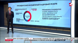 400 казахстанцев состоят в Президентском молодёжном кадровом резерве