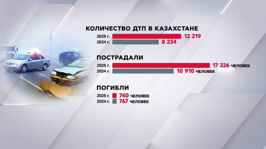 «Закон и порядок»: больше 12 тысяч ДТП произошло с начала года в РК