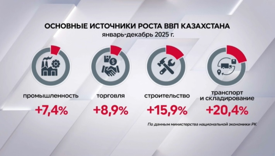 Темпы роста экономики Казахстана сохраняются третий год подряд