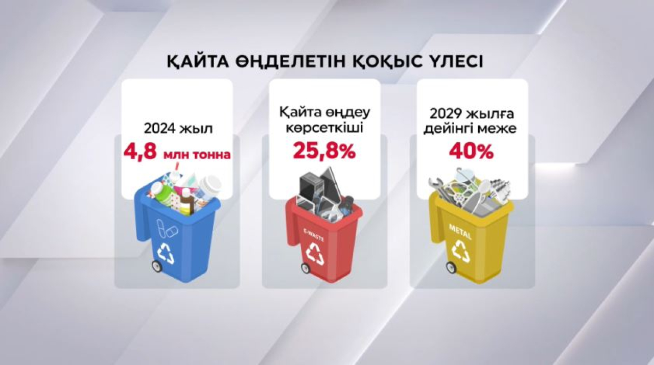 Елдегі қоқысты өңдеу көрсеткіштері