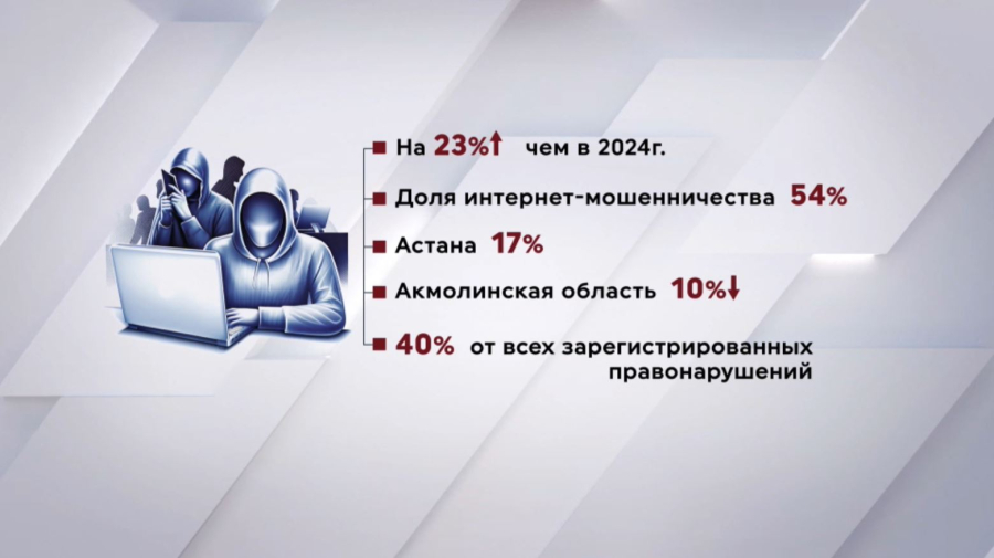 Больше 6 тысяч случаев интернет-мошенничества зарегистрировали в Казахстане