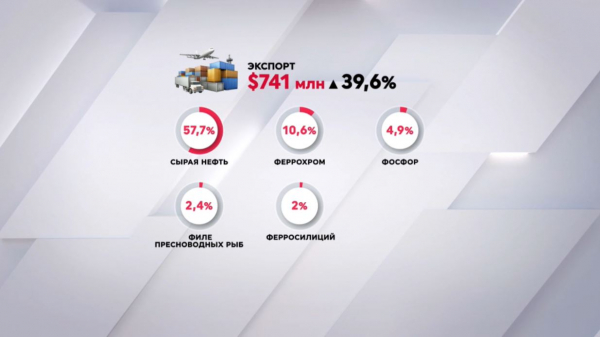 Экспорт в Германию составил $741 млн