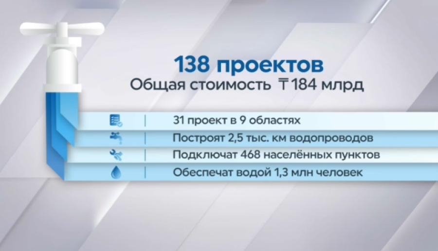 138 проектов реализуют по обеспечению сельчан питьевой водой