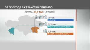 В Казахстан прибыло вдвое больше людей, чем выбыло