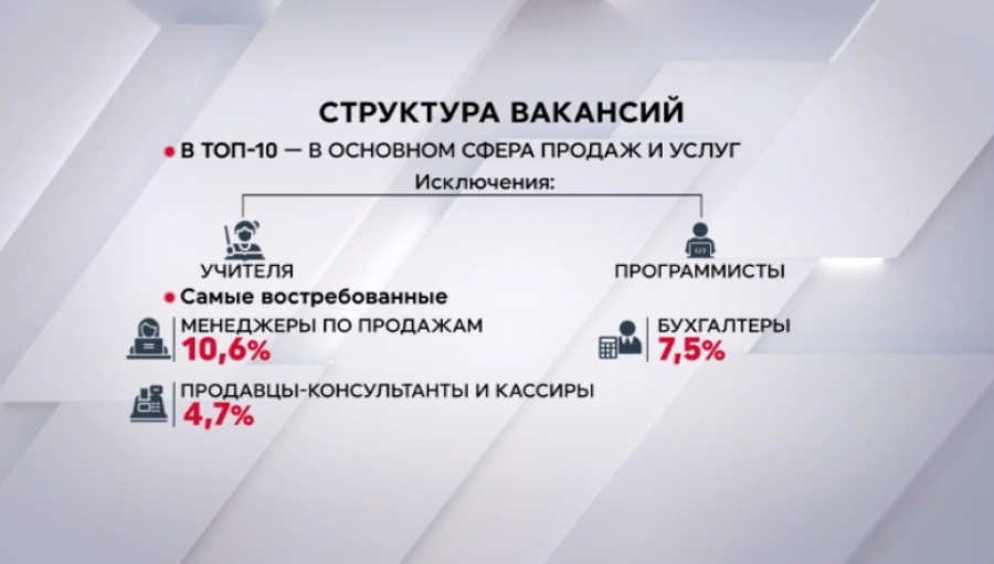 Количество вакансий сократилось в Казахстане