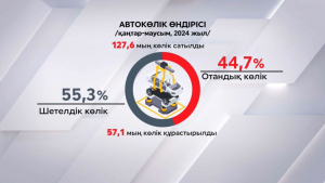 Жарты жылда елде 57,1 мың көлік құрастырылды