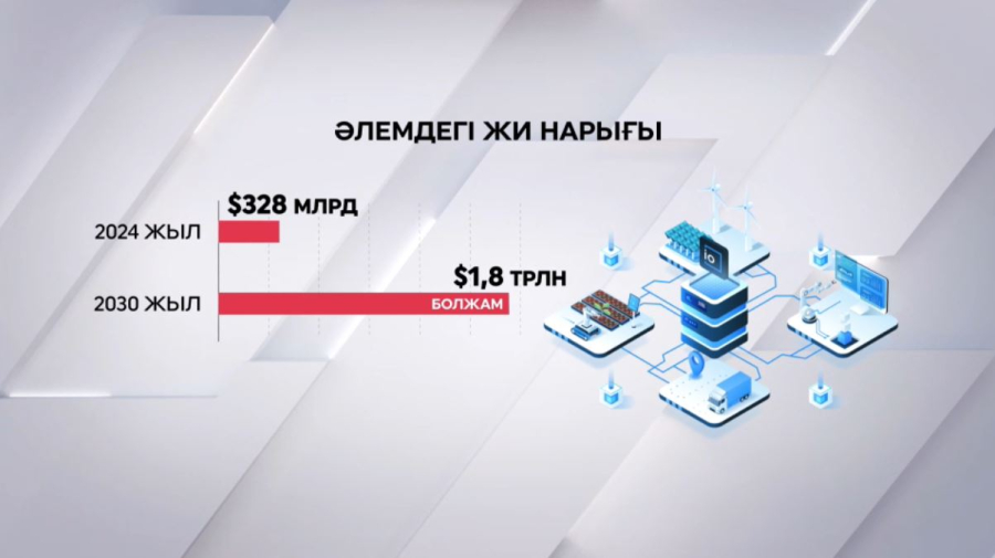2030 жылға қарай ЖИ нарығы $1,8 трлн-ға жетеді