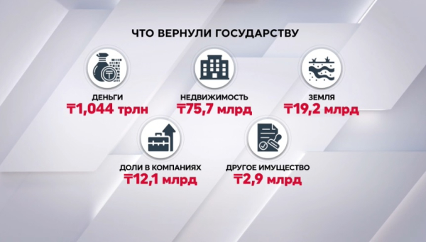 Сколько активов вернули в Казахстан и на что направили