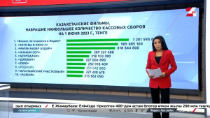 Названы самые кассовые казахстанские фильмы 2023 года