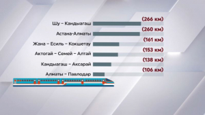 Ремонт железных дорог Казахстана завершён на 96%