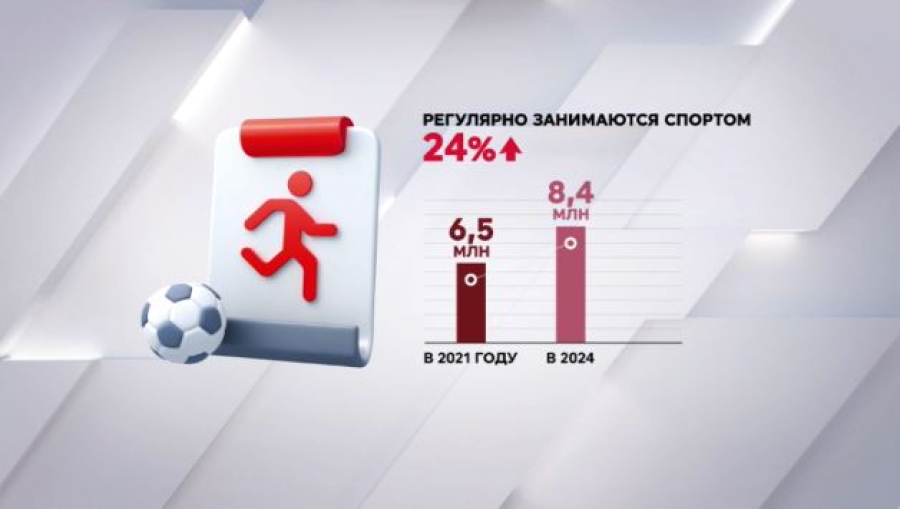 Более 40% казахстанцев занимаются спортом