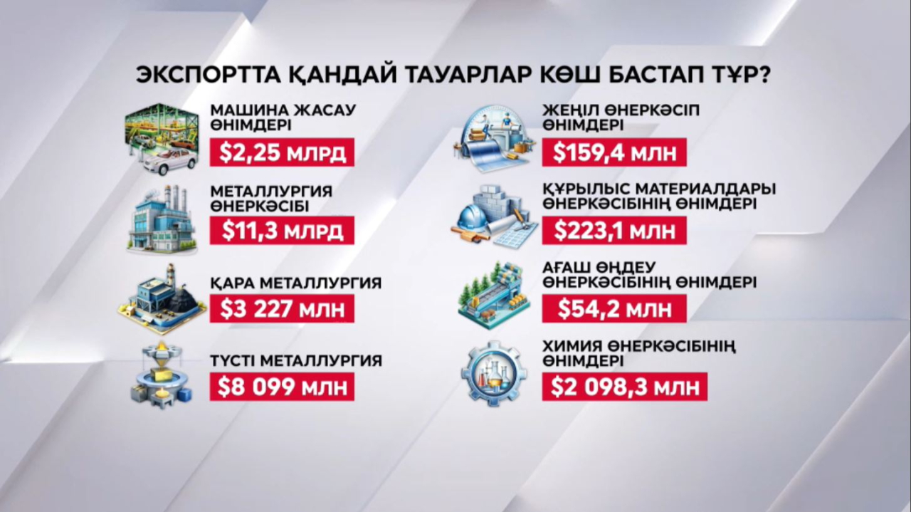 Экспортта қандай тауарлар көш бастап тұр?