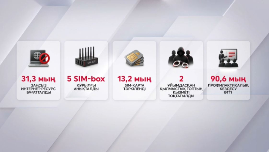 Интернет-алаяқтыққа қарсы күрес күшейді