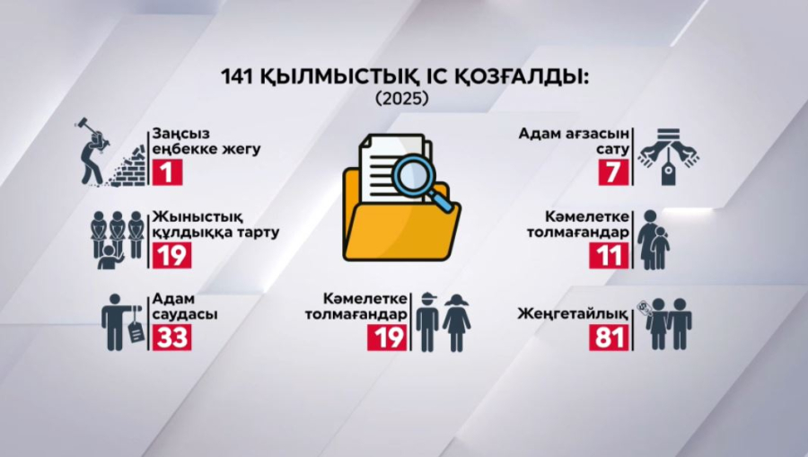 Қазақстанда адам саудасы бойынша 33 іс тіркелді