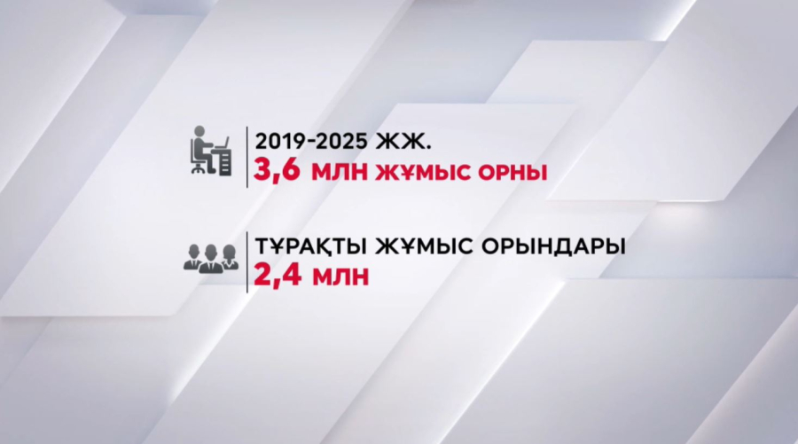 7 жылда 3,6 млн жұмыс орны ашылды